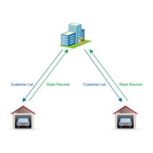 The Inventory Master RFID Car Wash Management Software System