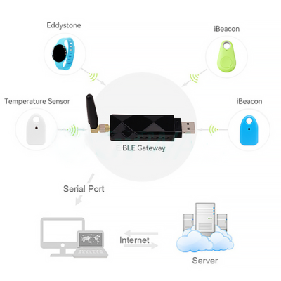 TIMBLEG-133 (1) Multi-Functional Smart Home Gateway with IoT Solution – The Inventory Master