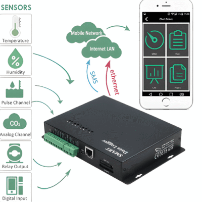 The Inventory Master LoRa WAN Wireless Smart Controller Data Logger