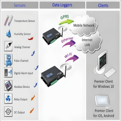 The Inventory Master LoRa WAN Wireless Smart Controller Data Logger