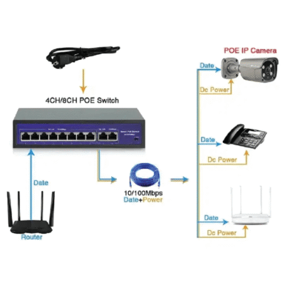 The Inventory Master POE Switch for IP Cameras