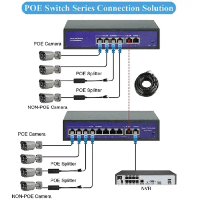 The Inventory Master POE Switch for IP Cameras