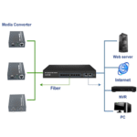 The Inventory Master Gigabit Fiber Switch Converter