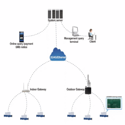 The Inventory Master LoRa WAN Module Indoor WIFI