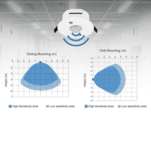 IoT Commercial People Counting Occupancy Radar Motion Sensor – The Inventory Master
